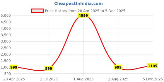 myntra.com RRC Maroon Geometric Printed AC Room 300 GSM Double Bed Dohar With 2 Pillow Covers rrc Price History Graph from 28 Apr 2025 to 5 Dec 2025