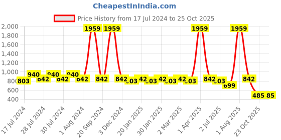 myntra.com RRC Maroon Striped 144 TC Single Fitted Bedsheet with 1 Pillow Covers rrc Price History Graph from 17 Jul 2024 to 25 Oct 2025