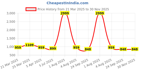 myntra.com RRC Maroon Terry Water Resistant Mattress Protector rrc Price History Graph from 21 Mar 2025 to 30 Nov 2025