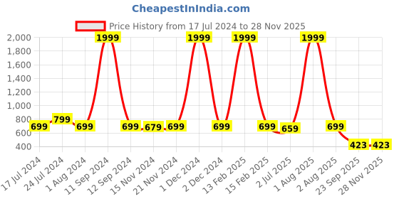 myntra.com RRC Multicoloured 4 Piece Striped Terry Cotton 450 GSM Towel Set rrc Price History Graph from 17 Jul 2024 to 27 Nov 2025