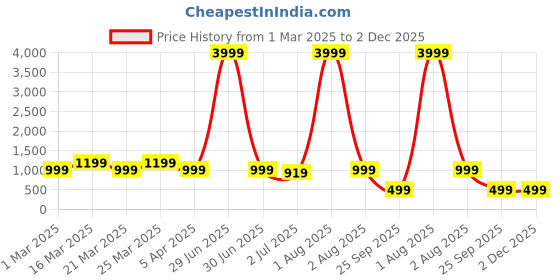 myntra.com RRC Multicoloured Floral Microfiber AC Room 150 GSM Single Bed Comforter rrc Price History Graph from 1 Mar 2025 to 2 Dec 2025