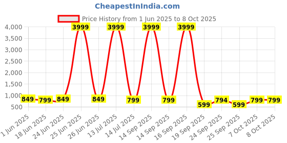 myntra.com RRC Multicoloured Floral No Shredding Polyester Carpet rrc Price History Graph from 1 Jun 2025 to 8 Oct 2025