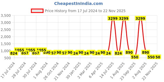 myntra.com RRC Multicoloured Floral Printed 144 TC Queen Bedsheet with 2 Pillow Covers rrc Price History Graph from 17 Jul 2024 to 22 Nov 2025