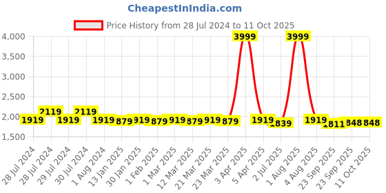 myntra.com RRC Multicoloured Polycotton Water Resistant Mattress Protector rrc Price History Graph from 28 Jul 2024 to 10 Oct 2025
