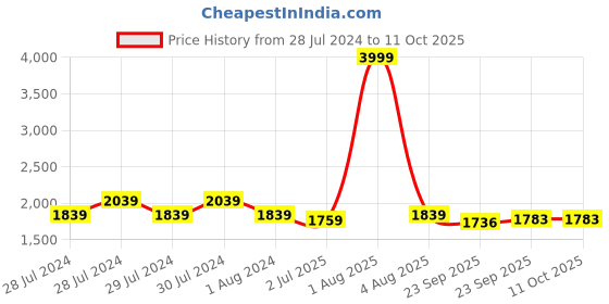 myntra.com RRC Multicoloured Polycotton Water Resistant Mattress Protector rrc Price History Graph from 28 Jul 2024 to 10 Oct 2025