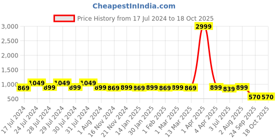 myntra.com RRC Multicoloured Striped 144 TC King Bedsheet with 2 Pillow Covers rrc Price History Graph from 17 Jul 2024 to 17 Oct 2025