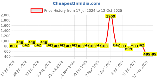myntra.com RRC Multicoloured Striped 144 TC Single Bedsheet with 1 Pillow Covers rrc Price History Graph from 17 Jul 2024 to 12 Oct 2025