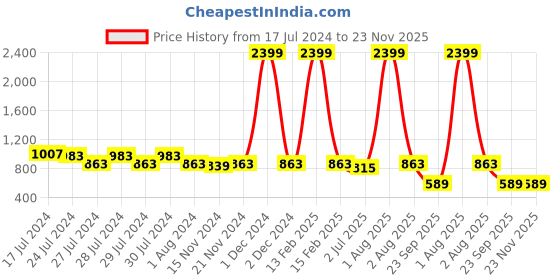 myntra.com RRC Multicoloured Striped Terry Cotton 450 GSM Towel Set rrc Price History Graph from 17 Jul 2024 to 23 Nov 2025