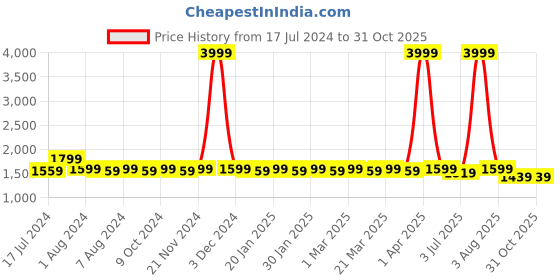 myntra.com RRC Navy Blue & Grey Geometric Printed AC Room 210 GSM Double Bed Comforter rrc Price History Graph from 17 Jul 2024 to 30 Oct 2025