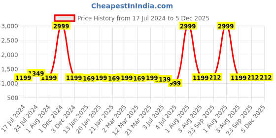 myntra.com RRC Navy Blue Geometric AC Room 210 GSM Single Bed Comforter rrc Price History Graph from 17 Jul 2024 to 4 Dec 2025