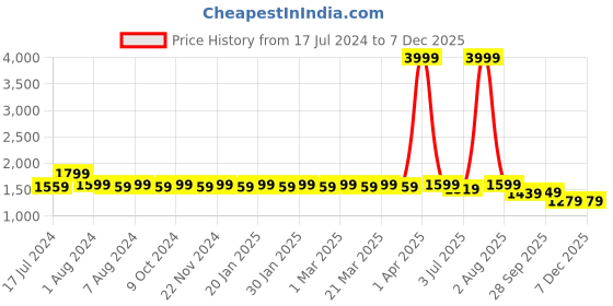 myntra.com RRC Off White Floral Printed AC Room 210 GSM Double Bed Comforter rrc Price History Graph from 17 Jul 2024 to 5 Dec 2025