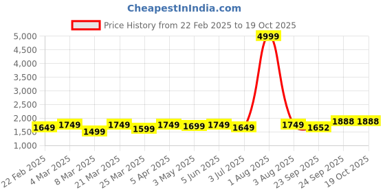myntra.com RRC Olive Green 250 TC King Bedsheet with 2 Pillow Covers rrc Price History Graph from 22 Feb 2025 to 18 Oct 2025