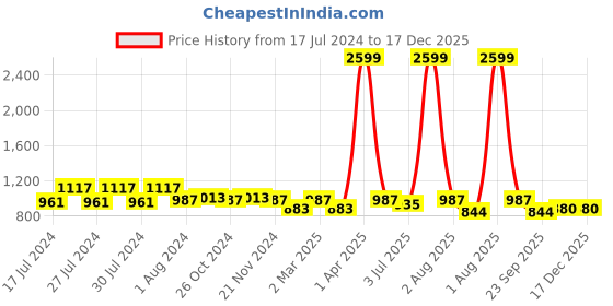 myntra.com RRC Olive Green & Blue Floral Printed 210 TC King Bedsheet with 2 Pillow Covers rrc Price History Graph from 17 Jul 2024 to 17 Dec 2025