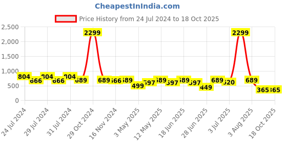 myntra.com RRC Orange & Blue Striped 144 TC Single Bedsheet with 1 Pillow Cover rrc Price History Graph from 24 Jul 2024 to 17 Oct 2025