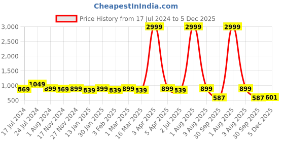 myntra.com RRC Orange & Green 2 Pieces Sheer Window Curtain rrc Price History Graph from 17 Jul 2024 to 5 Dec 2025