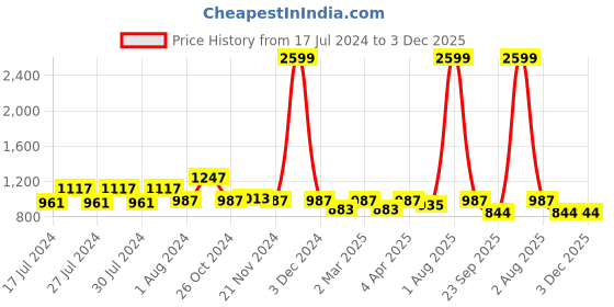 myntra.com RRC Orange & Green Ethnic Motifs Printed 210 TC King Bedsheet With 2 Pillow Covers rrc Price History Graph from 17 Jul 2024 to 3 Dec 2025