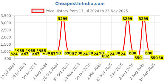 myntra.com RRC Orange & Green Geometric 144 TC Queen Bedsheet with 2 Pillow Covers rrc Price History Graph from 17 Jul 2024 to 25 Nov 2025
