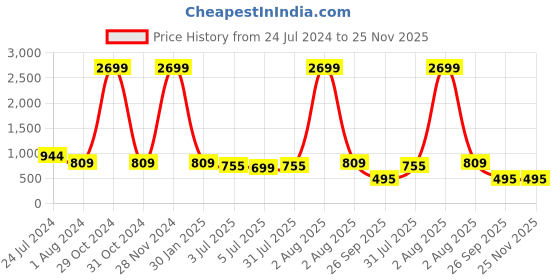 myntra.com RRC Orange & White Floral Printed 180 TC Single Bedsheet with 1 Pillow Covers rrc Price History Graph from 24 Jul 2024 to 25 Nov 2025