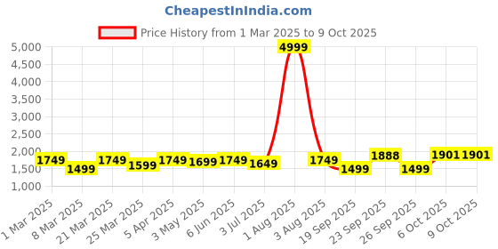 myntra.com RRC Peach-Coloured 250 TC King Bedsheet with 2 Pillow Covers rrc Price History Graph from 1 Mar 2025 to 8 Oct 2025