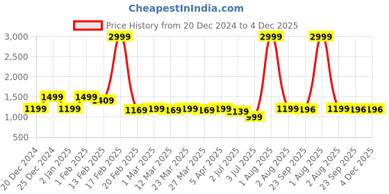 myntra.com RRC Peach-Coloured Floral Microfiber Mild Winter Single Bed Comforter rrc Price History Graph from 20 Dec 2024 to 4 Dec 2025