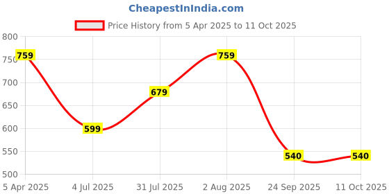 myntra.com RRC Peach-Coloured Set of 5 Velvet Square Cushion Covers rrc Price History Graph from 5 Apr 2025 to 10 Oct 2025