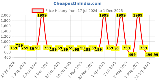 myntra.com RRC Pink 1 Printed Cotton 400 GSM Bath Towel rrc Price History Graph from 17 Jul 2024 to 1 Dec 2025