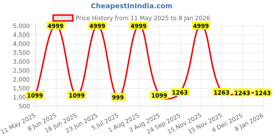 myntra.com RRC Pink 2 Pieces Floral Printed Long Door Curtain rrc Price History Graph from 11 May 2025 to 6 Jan 2026