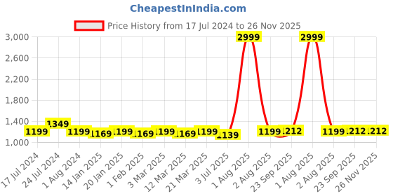 myntra.com RRC Pink AC Room 210 GSM Single Bed Comforter rrc Price History Graph from 17 Jul 2024 to 26 Nov 2025