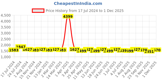 myntra.com RRC Pink & Blue Geometric Microfiber Mild Winter Double Bed Comforter rrc Price History Graph from 17 Jul 2024 to 1 Dec 2025