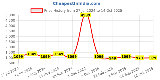 myntra.com RRC Pink & Brown Geometric Printed Double Queen Duvet Cover With Zipper & Ties rrc Price History Graph from 27 Jul 2024 to 14 Oct 2025