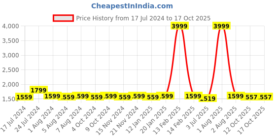 myntra.com RRC Pink & Cream Floral Printed AC Room 210 GSM Double Bed Comforter rrc Price History Graph from 17 Jul 2024 to 16 Oct 2025