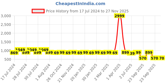 myntra.com RRC Pink & Grey Geometric 144 TC King Fitted Bedsheet with 2 Pillow Covers rrc Price History Graph from 17 Jul 2024 to 27 Nov 2025