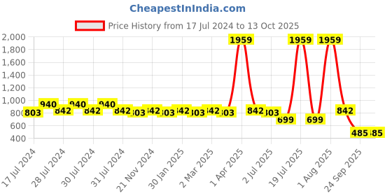 myntra.com RRC Pink & Grey Geometric 144 TC Single Bedsheet with 1 Pillow Covers rrc Price History Graph from 17 Jul 2024 to 13 Oct 2025