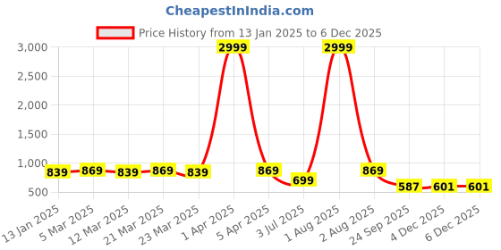 myntra.com RRC Pink & Maroon Set of 2 Floral Room Darkening Window rrc Price History Graph from 13 Jan 2025 to 4 Dec 2025