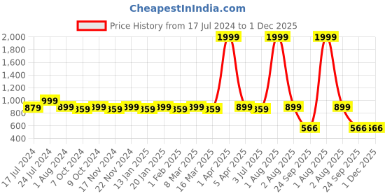 myntra.com RRC Pink & Purple Set of 2 Floral Window rrc Price History Graph from 17 Jul 2024 to 30 Nov 2025