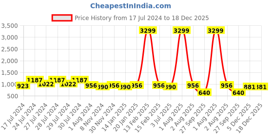 myntra.com RRC Pink & White Floral Cotton AC Room 150 GSM Single Bed Dohar rrc Price History Graph from 17 Jul 2024 to 18 Dec 2025