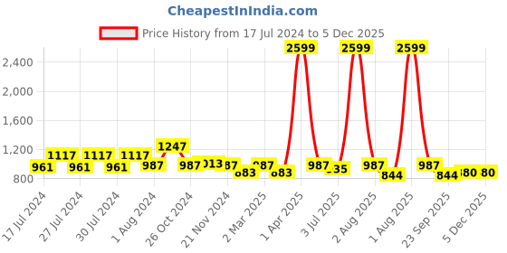 myntra.com RRC Pink & White Floral Printed 210 TC King Bedsheet with 2 Pillow Covers rrc Price History Graph from 17 Jul 2024 to 5 Dec 2025