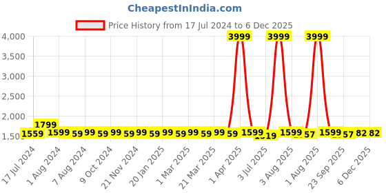 myntra.com RRC Pink & White Floral Printed AC Room 210 GSM Double Bed Comforter rrc Price History Graph from 17 Jul 2024 to 6 Dec 2025