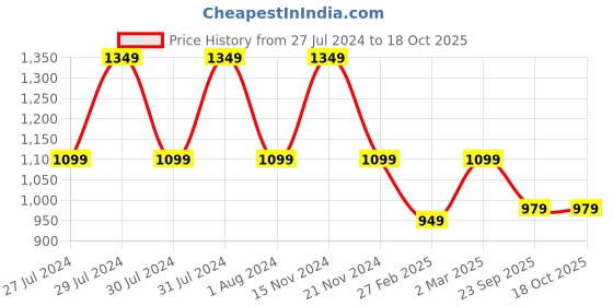 myntra.com RRC Pink & White Printed Super Soft Double Duvet Cover rrc Price History Graph from 27 Jul 2024 to 18 Oct 2025