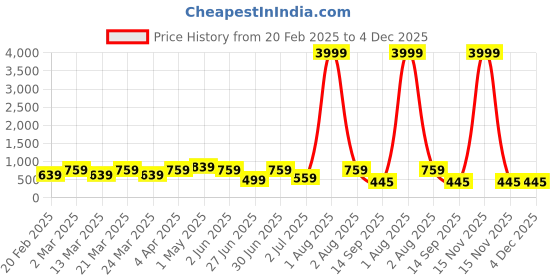 myntra.com RRC Pink Cartoon Characters 144 TC Single Bedsheet with 1 Pillow Covers rrc Price History Graph from 20 Feb 2025 to 4 Dec 2025
