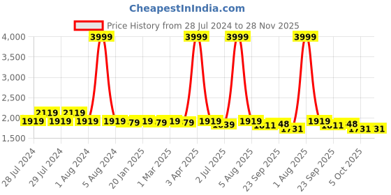 myntra.com RRC Pink Polycotton Water Resistant Mattress Protector rrc Price History Graph from 28 Jul 2024 to 28 Nov 2025
