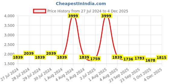 myntra.com RRC Pink Polycotton Water Resistant Mattress Protector rrc Price History Graph from 27 Jul 2024 to 4 Dec 2025