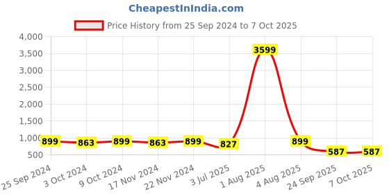 myntra.com RRC Purple & Grey Set of 2 Geometric Window Curtain rrc Price History Graph from 25 Sep 2024 to 7 Oct 2025