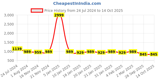 myntra.com RRC Purple & Orange-colored Printed Super Soft Single Duvet Cover with Zipper rrc Price History Graph from 24 Jul 2024 to 14 Oct 2025