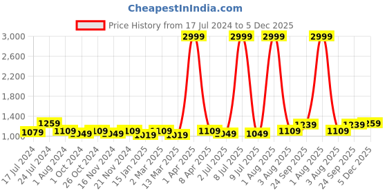 myntra.com RRC Purple & White Ethnic Motifs 164 TC Queen Bedsheet with 2 Pillow Covers rrc Price History Graph from 17 Jul 2024 to 5 Dec 2025