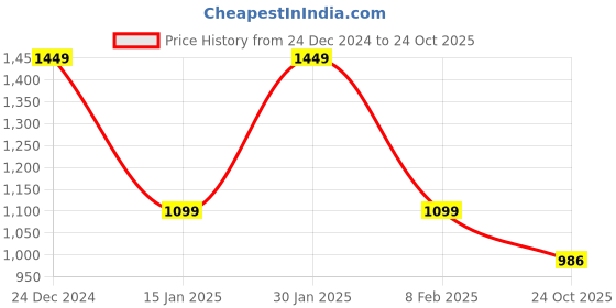 myntra.com RRC Purple & White Floral Printed Microfiber Cotton Double Duvet Cover rrc Price History Graph from 24 Dec 2024 to 24 Oct 2025