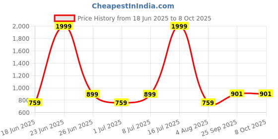 myntra.com RRC Purple Set of 2 Sheer Window rrc Price History Graph from 18 Jun 2025 to 8 Oct 2025