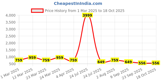 myntra.com RRC Red & Beige Printed Anti Skid Bed Runner rrc Price History Graph from 1 Mar 2025 to 18 Oct 2025