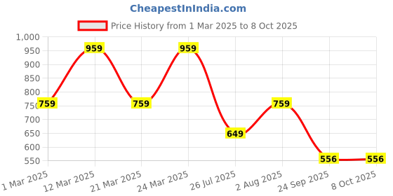 myntra.com RRC Red & Cream-Color Printed Anti Skid Bed Runner rrc Price History Graph from 1 Mar 2025 to 7 Oct 2025