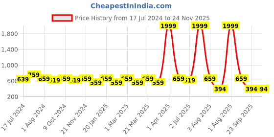 myntra.com RRC Red & White Printed Cotton 200 GSM Bath Towel rrc Price History Graph from 17 Jul 2024 to 24 Nov 2025